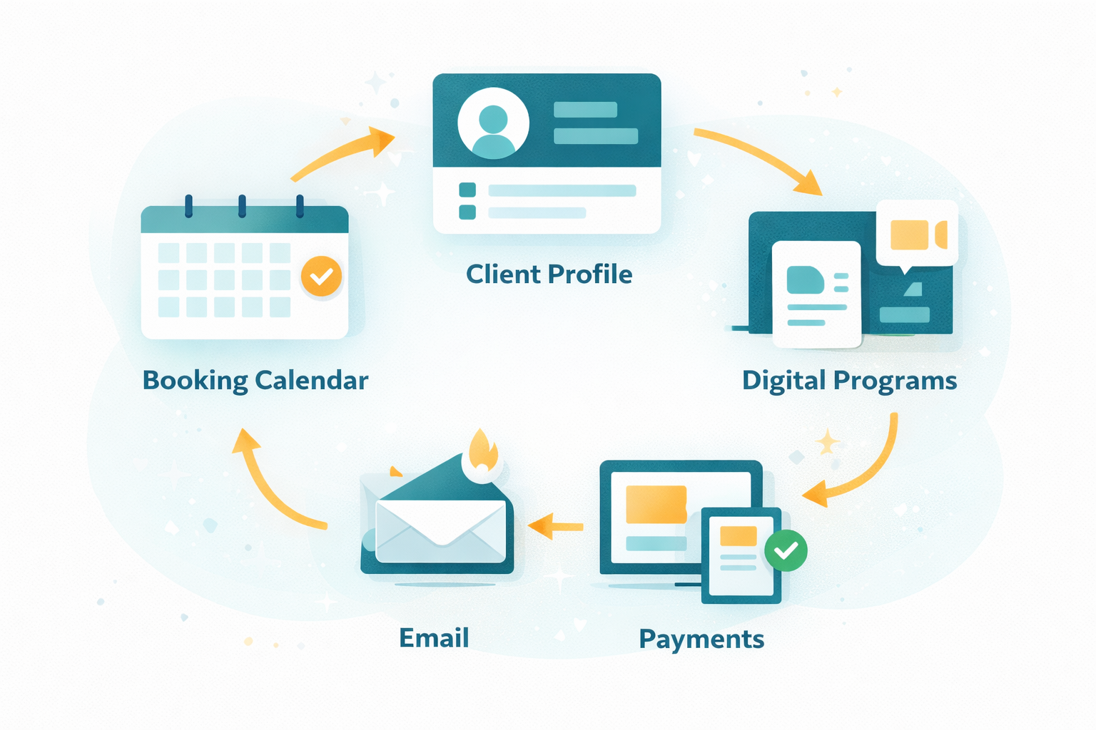 Systems workflow map showing how Thrive Wellness Systems connects your business processes