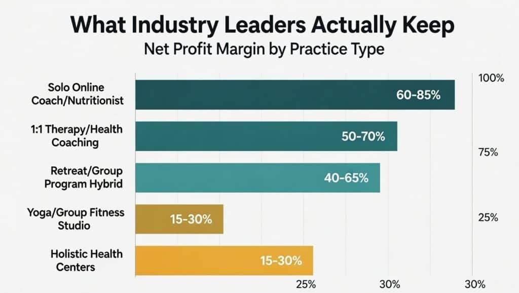Bar chart comparing net profit margins by wellness practice type: Solo online coaches and nutritionists keep 60-85%, 1:1 therapy and health coaching 50-70%, retreat and group program hybrids 40-65%, yoga and group fitness studios 15-30%, holistic health centers 15-30%